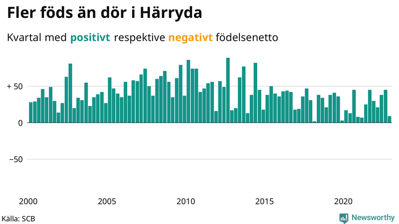 Nettofödelsetal #{InRegion} per kvartal sedan #{year(EarliestDataPoint)}