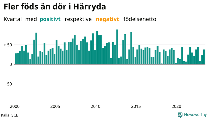 Nettofödelsetal i Härryda per kvartal sedan 2000