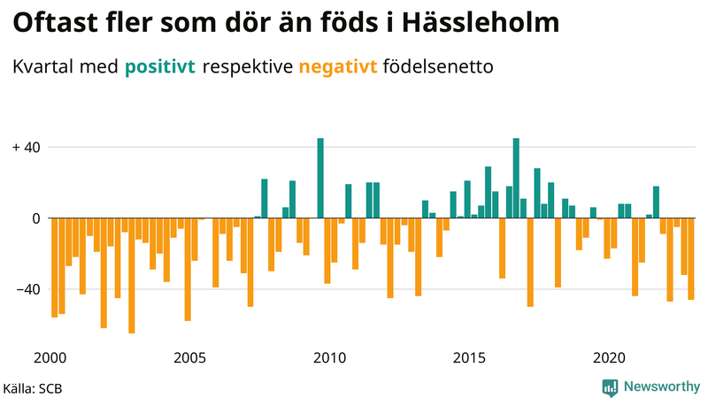 Nettofödelsetal #{InRegion} per kvartal sedan #{year(EarliestDataPoint)}