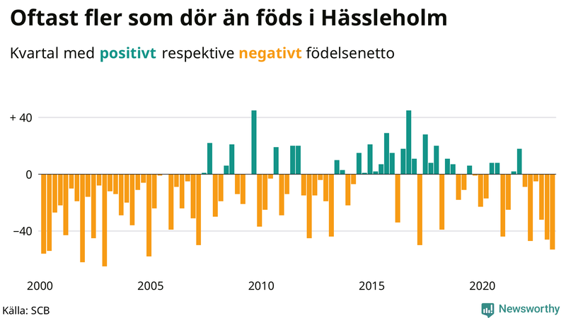 Nettofödelsetal #{InRegion} per kvartal sedan #{year(EarliestDataPoint)}