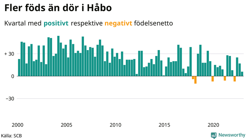 Nettofödelsetal #{InRegion} per kvartal sedan #{year(EarliestDataPoint)}