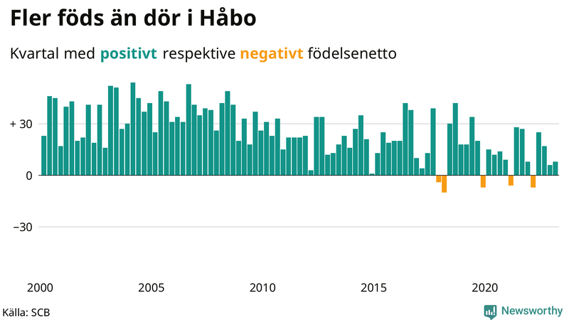 Nettofödelsetal #{InRegion} per kvartal sedan #{year(EarliestDataPoint)}