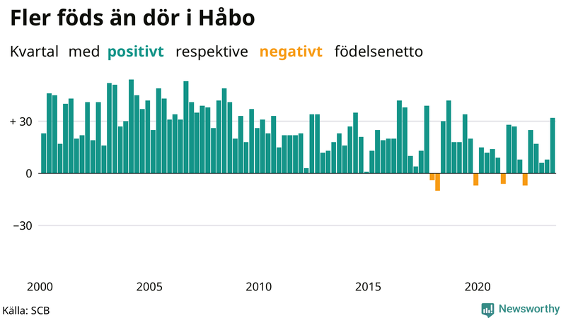 Nettofödelsetal i Håbo per kvartal sedan 2000