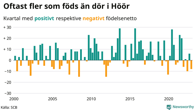 Nettofödelsetal #{InRegion} per kvartal sedan #{year(EarliestDataPoint)}