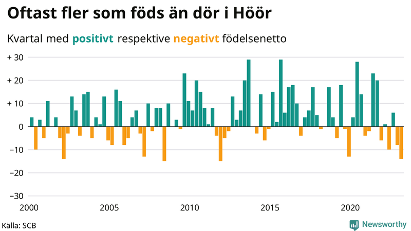 Nettofödelsetal #{InRegion} per kvartal sedan #{year(EarliestDataPoint)}