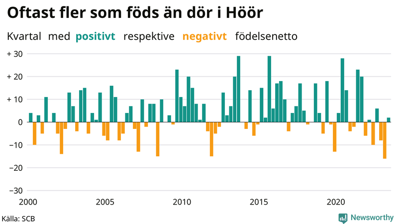 Nettofödelsetal i Höör per kvartal sedan 2000