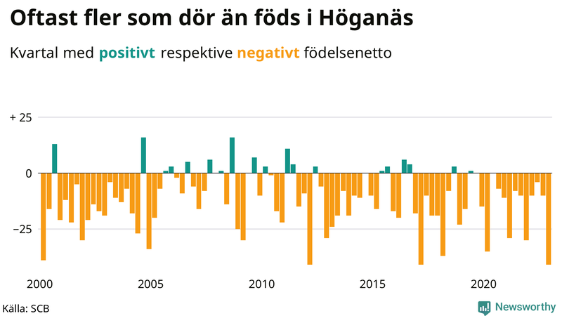 Nettofödelsetal #{InRegion} per kvartal sedan #{year(EarliestDataPoint)}