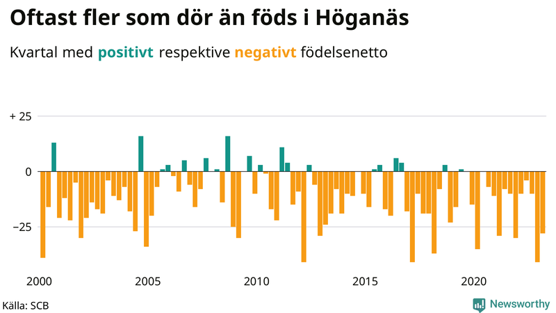 Nettofödelsetal #{InRegion} per kvartal sedan #{year(EarliestDataPoint)}