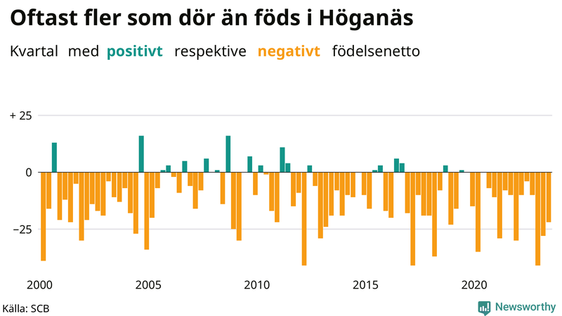 Nettofödelsetal i Höganäs per kvartal sedan 2000