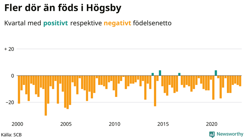 Nettofödelsetal #{InRegion} per kvartal sedan #{year(EarliestDataPoint)}