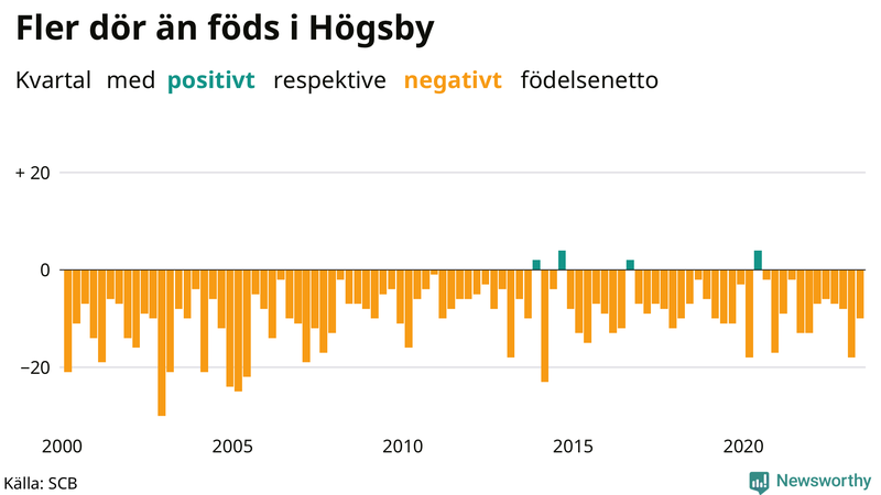 Nettofödelsetal i Högsby per kvartal sedan 2000