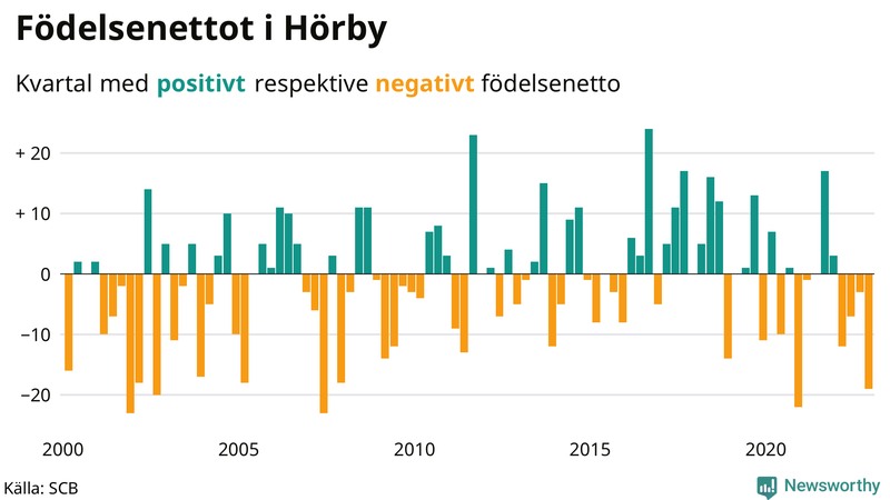 Nettofödelsetal #{InRegion} per kvartal sedan #{year(EarliestDataPoint)}