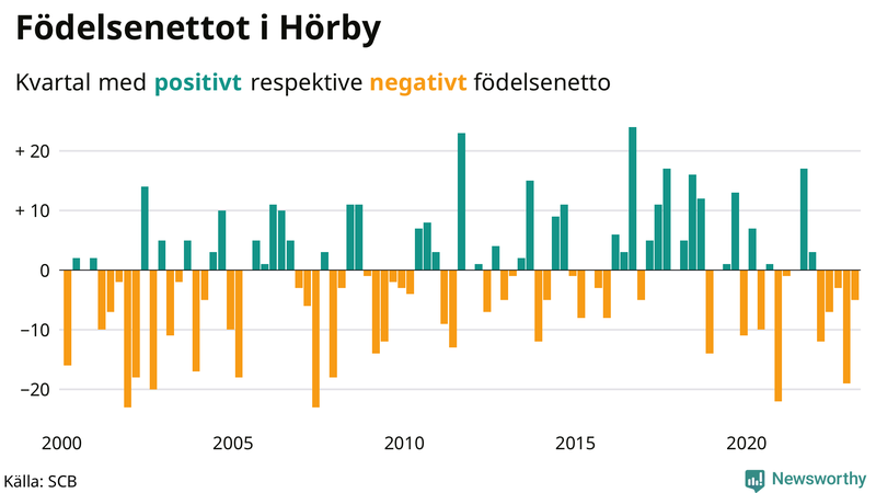 Nettofödelsetal #{InRegion} per kvartal sedan #{year(EarliestDataPoint)}