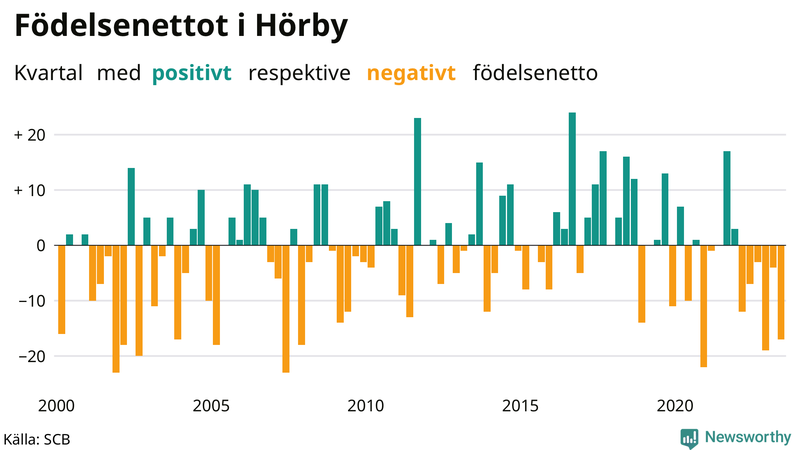 Nettofödelsetal i Hörby per kvartal sedan 2000