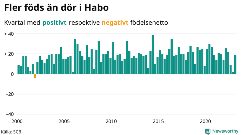 Nettofödelsetal #{InRegion} per kvartal sedan #{year(EarliestDataPoint)}