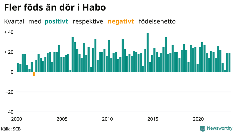 Nettofödelsetal i Habo per kvartal sedan 2000
