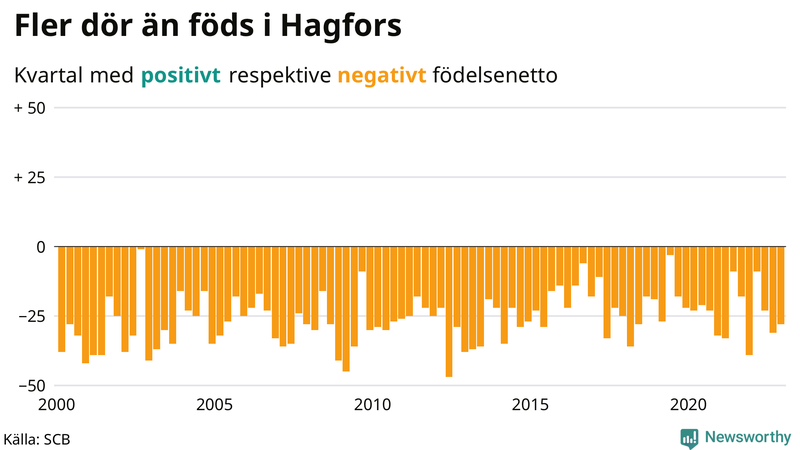 Nettofödelsetal #{InRegion} per kvartal sedan #{year(EarliestDataPoint)}