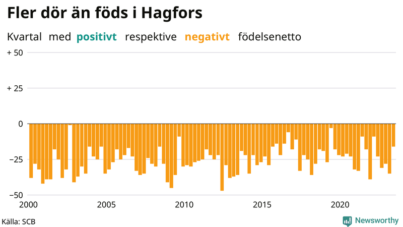 Nettofödelsetal i Hagfors per kvartal sedan 2000