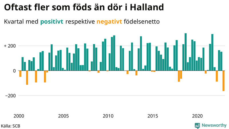 Nettofödelsetal #{InRegion} per kvartal sedan #{year(EarliestDataPoint)}