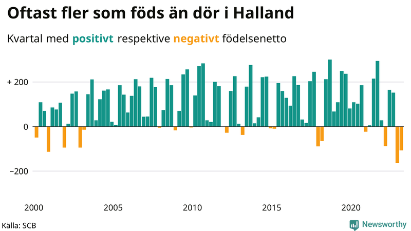 Nettofödelsetal #{InRegion} per kvartal sedan #{year(EarliestDataPoint)}