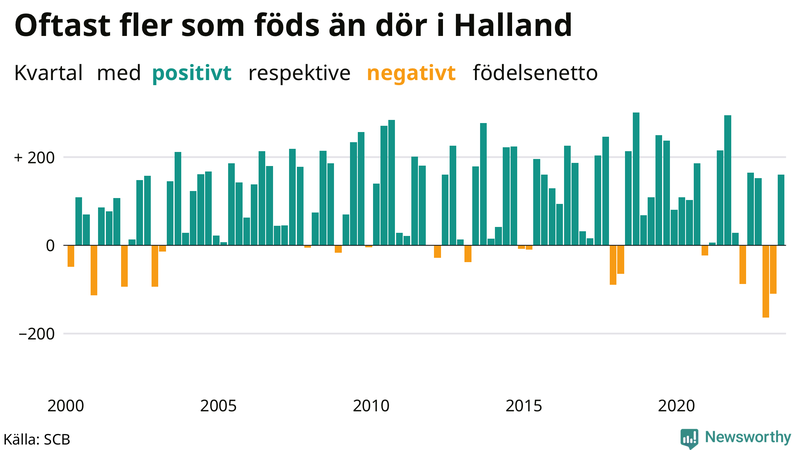 Nettofödelsetal i Halland per kvartal sedan 2000