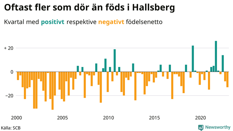 Nettofödelsetal #{InRegion} per kvartal sedan #{year(EarliestDataPoint)}