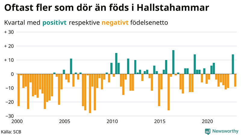 Nettofödelsetal #{InRegion} per kvartal sedan #{year(EarliestDataPoint)}