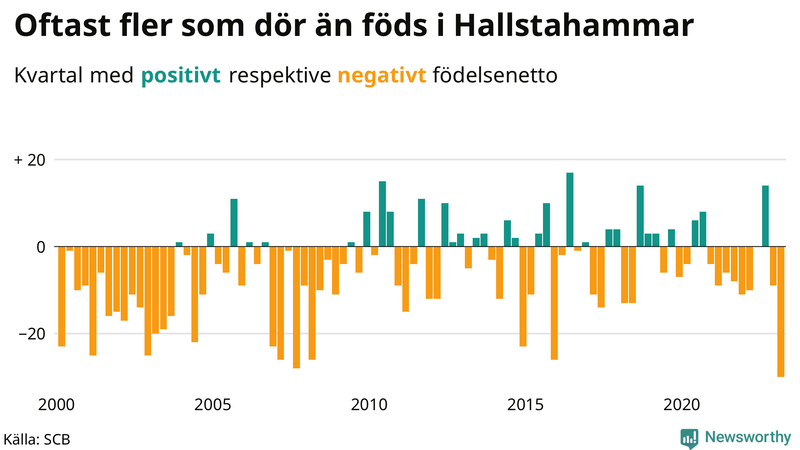 Nettofödelsetal #{InRegion} per kvartal sedan #{year(EarliestDataPoint)}