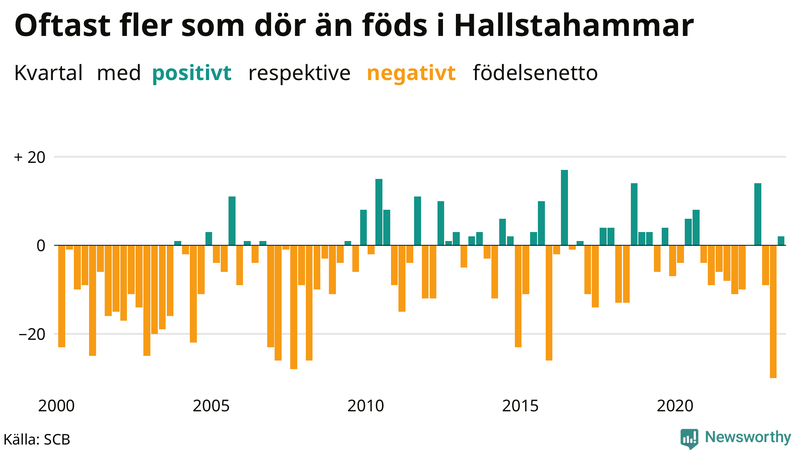 Nettofödelsetal i Hallstahammar per kvartal sedan 2000