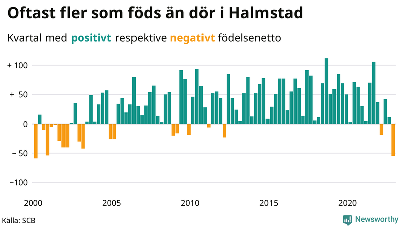 Nettofödelsetal #{InRegion} per kvartal sedan #{year(EarliestDataPoint)}
