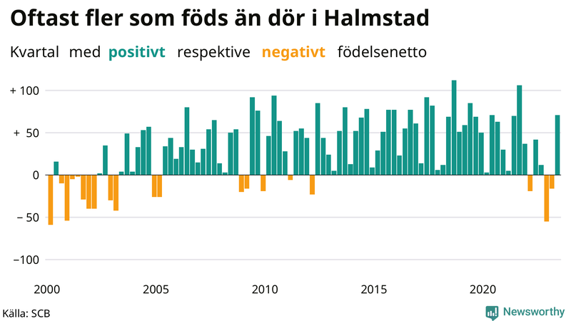 Nettofödelsetal i Halmstad per kvartal sedan 2000