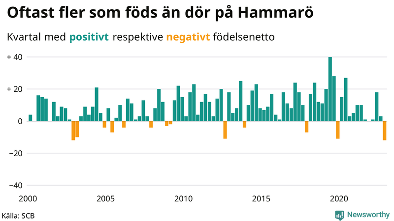 Nettofödelsetal #{InRegion} per kvartal sedan #{year(EarliestDataPoint)}