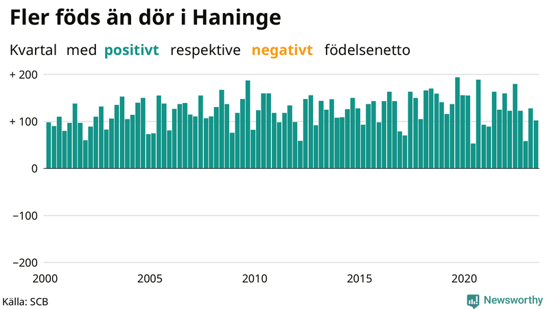 Nettofödelsetal i Haninge per kvartal sedan 2000