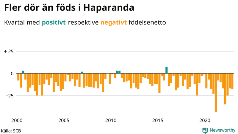 Nettofödelsetal #{InRegion} per kvartal sedan #{year(EarliestDataPoint)}