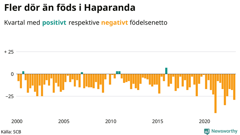 Nettofödelsetal #{InRegion} per kvartal sedan #{year(EarliestDataPoint)}