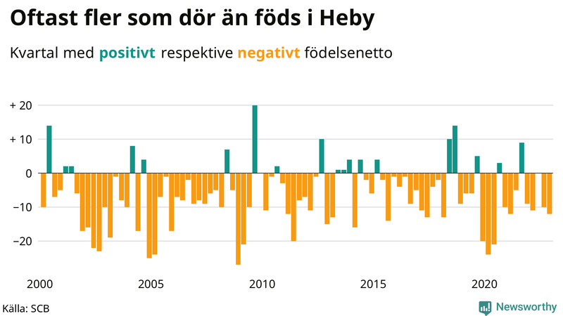 Nettofödelsetal #{InRegion} per kvartal sedan #{year(EarliestDataPoint)}