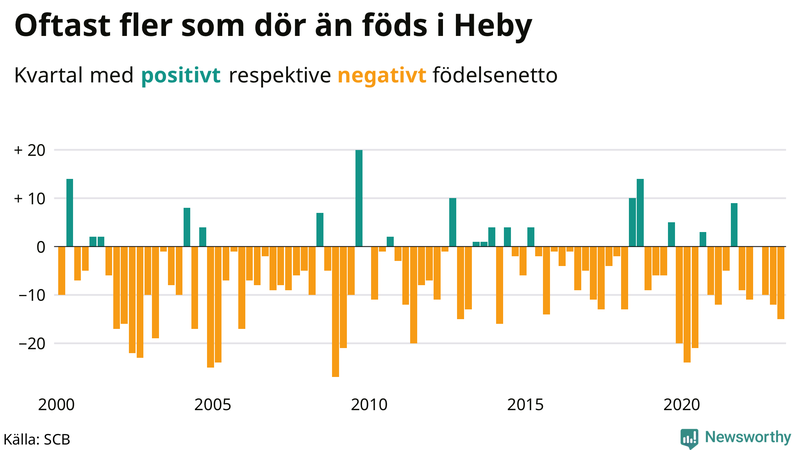 Nettofödelsetal #{InRegion} per kvartal sedan #{year(EarliestDataPoint)}