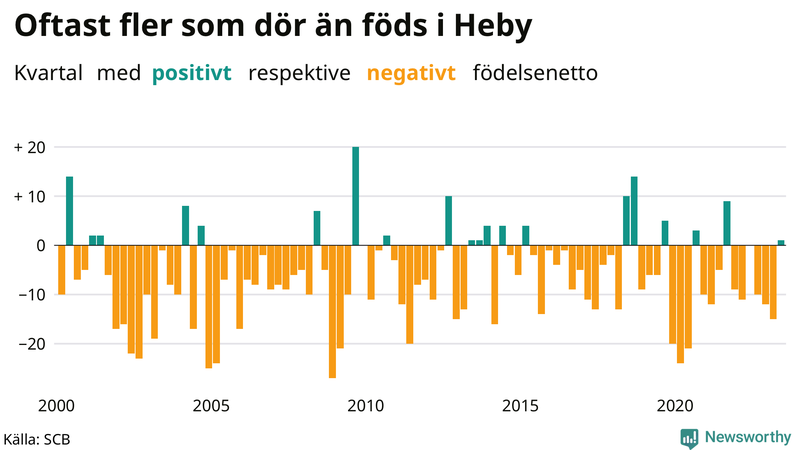 Nettofödelsetal i Heby per kvartal sedan 2000