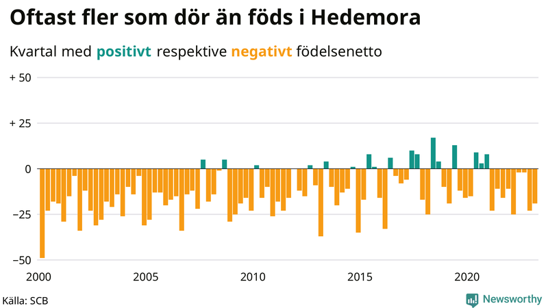 Nettofödelsetal #{InRegion} per kvartal sedan #{year(EarliestDataPoint)}