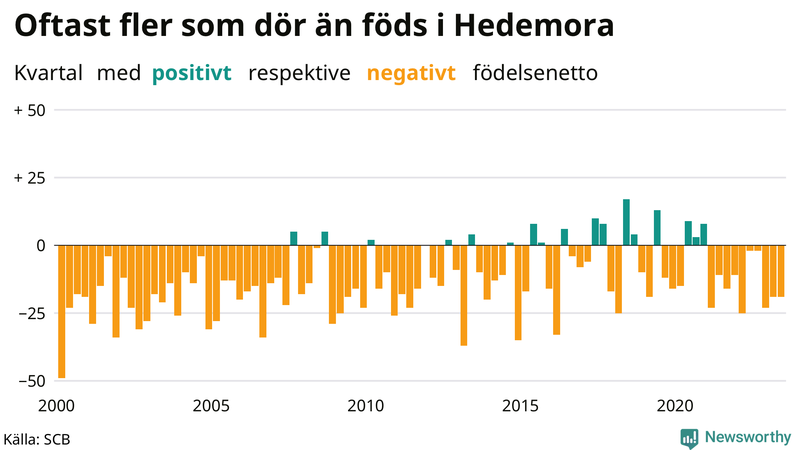 Nettofödelsetal i Hedemora per kvartal sedan 2000