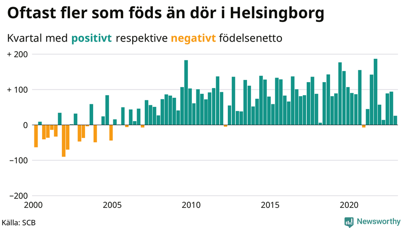 Nettofödelsetal #{InRegion} per kvartal sedan #{year(EarliestDataPoint)}