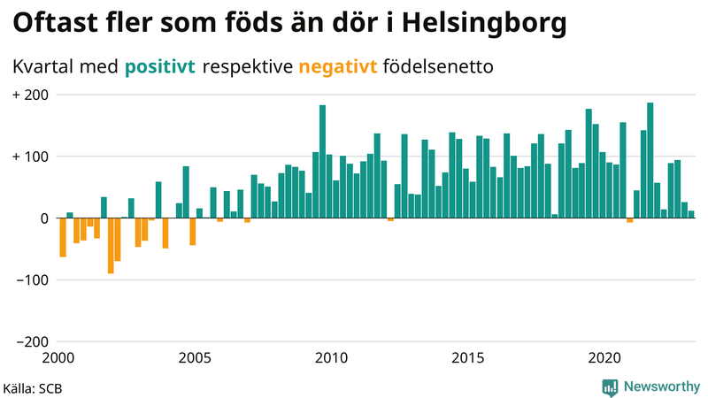 Nettofödelsetal #{InRegion} per kvartal sedan #{year(EarliestDataPoint)}