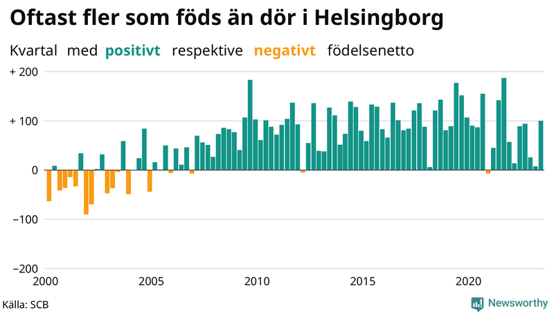 Nettofödelsetal i Helsingborg per kvartal sedan 2000