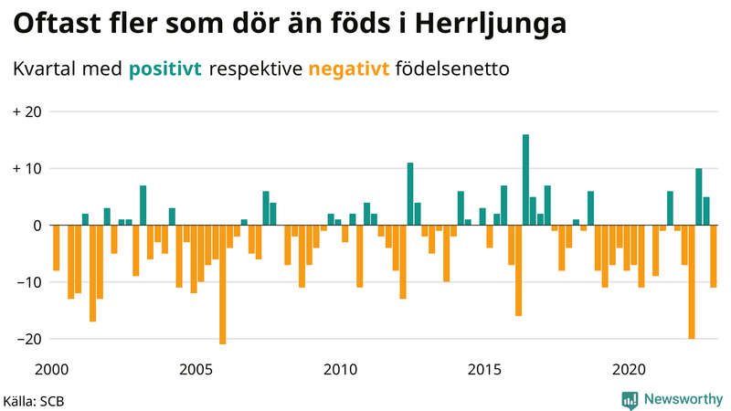 Nettofödelsetal #{InRegion} per kvartal sedan #{year(EarliestDataPoint)}