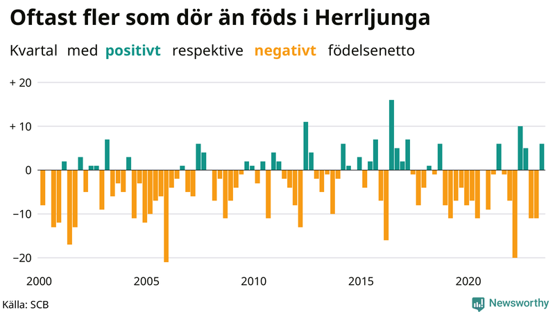 Nettofödelsetal i Herrljunga per kvartal sedan 2000