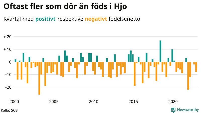 Nettofödelsetal #{InRegion} per kvartal sedan #{year(EarliestDataPoint)}
