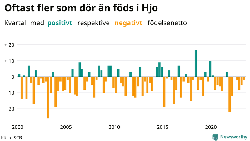 Nettofödelsetal i Hjo per kvartal sedan 2000