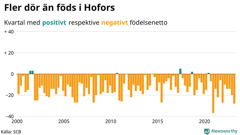 Nettofödelsetal #{InRegion} per kvartal sedan #{year(EarliestDataPoint)}