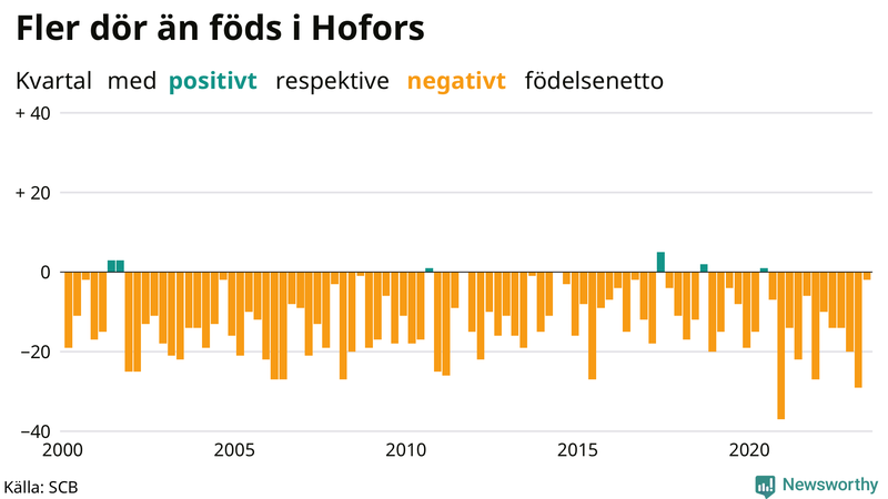Nettofödelsetal i Hofors per kvartal sedan 2000