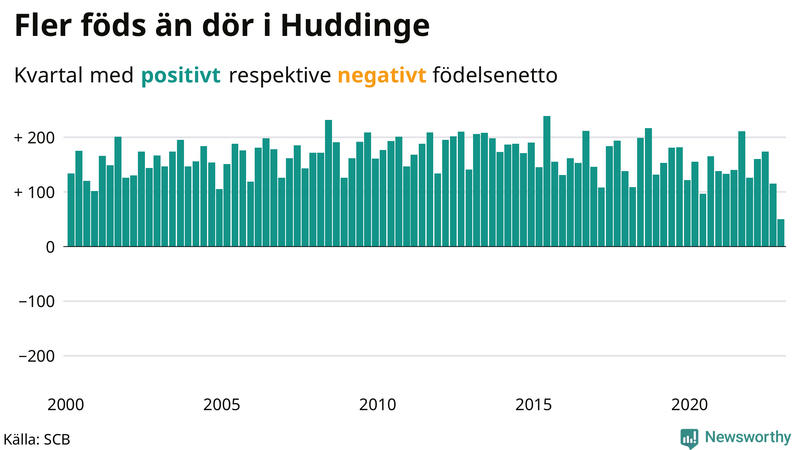 Nettofödelsetal #{InRegion} per kvartal sedan #{year(EarliestDataPoint)}
